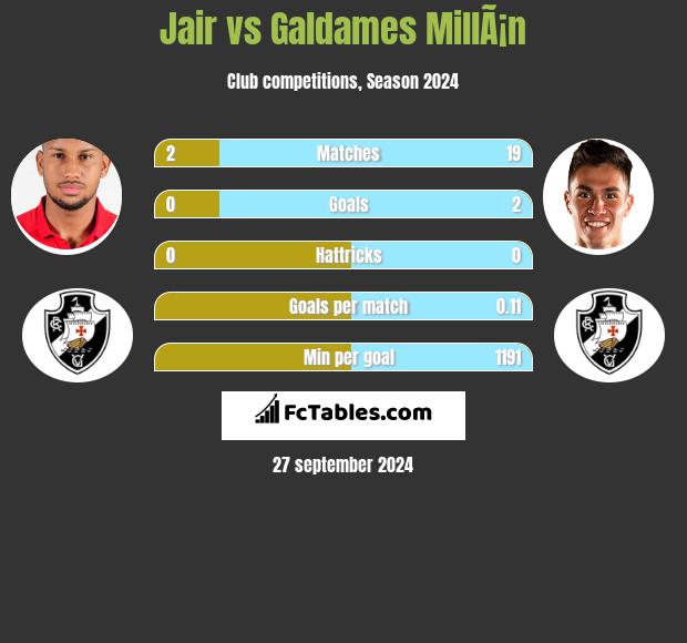 Jair vs Galdames MillÃ¡n h2h player stats