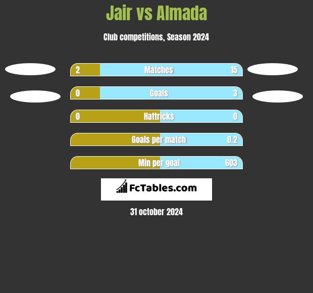 Jair vs Almada h2h player stats