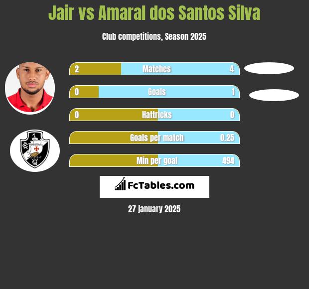 Jair vs Amaral dos Santos Silva h2h player stats