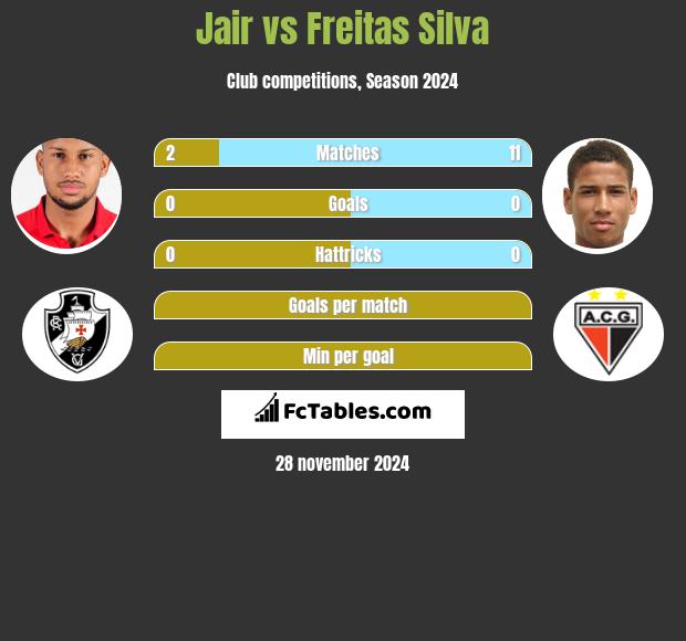 Jair vs Freitas Silva h2h player stats