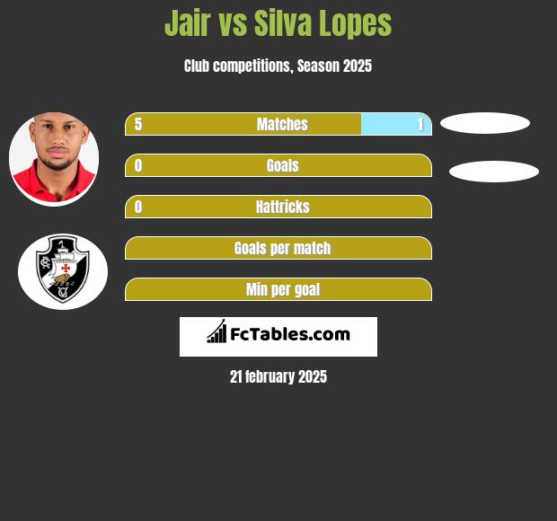 Jair vs Silva Lopes h2h player stats