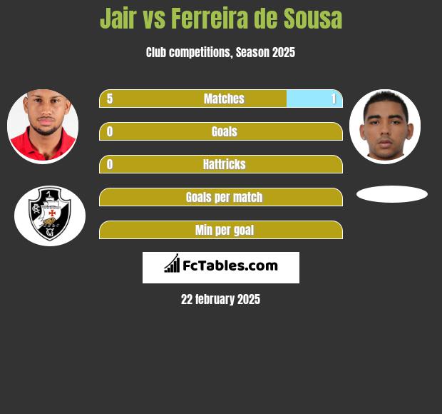 Jair vs Ferreira de Sousa h2h player stats