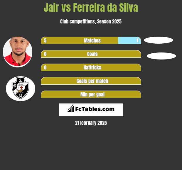 Jair vs Ferreira da Silva h2h player stats