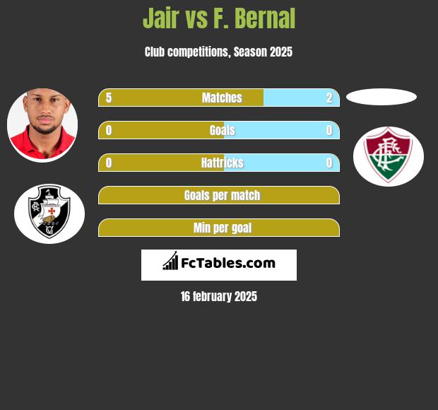 Jair vs F. Bernal h2h player stats