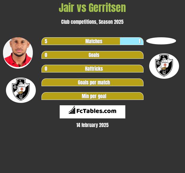 Jair vs Gerritsen h2h player stats