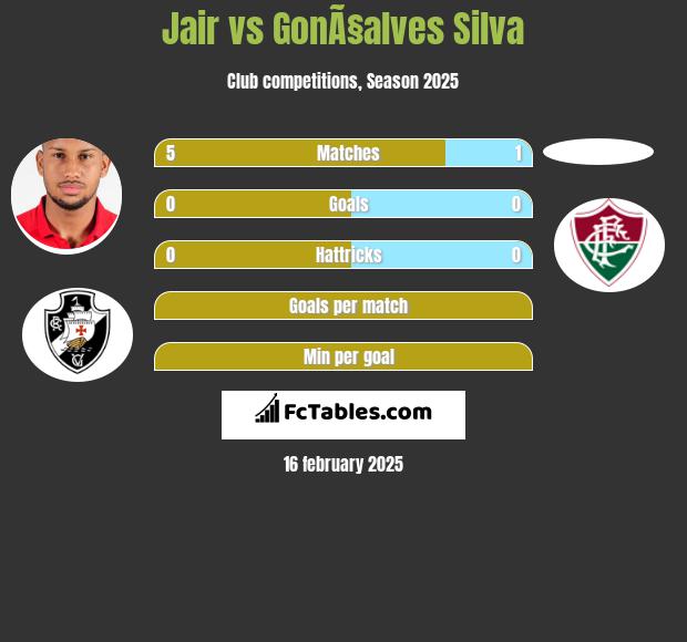 Jair vs GonÃ§alves Silva h2h player stats