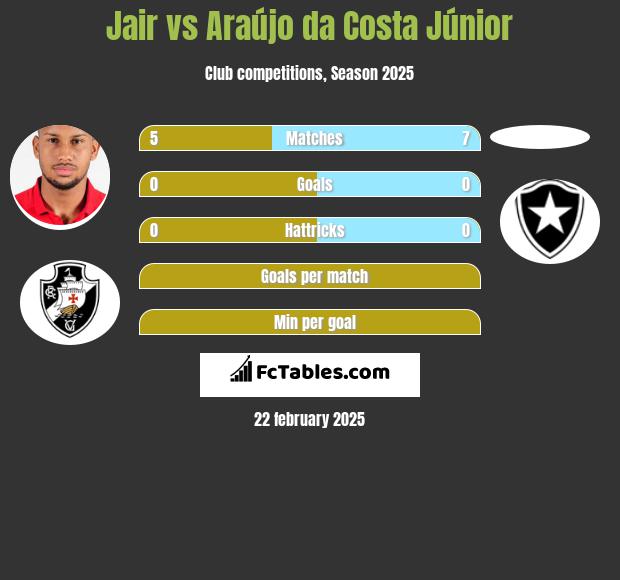 Jair vs Araújo da Costa Júnior h2h player stats