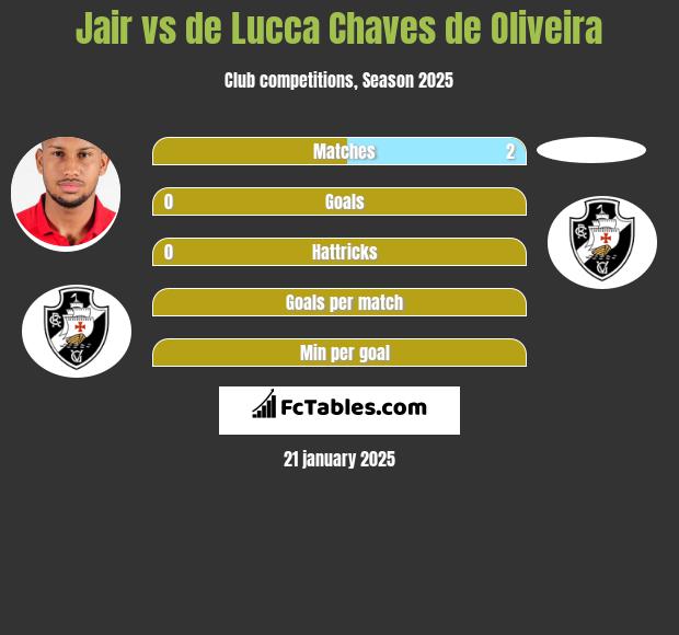 Jair vs de Lucca Chaves de Oliveira h2h player stats