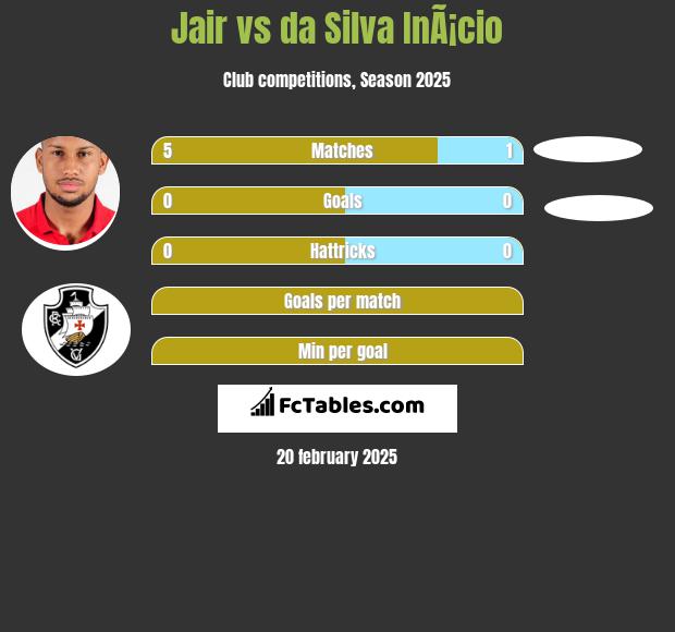 Jair vs da Silva InÃ¡cio h2h player stats