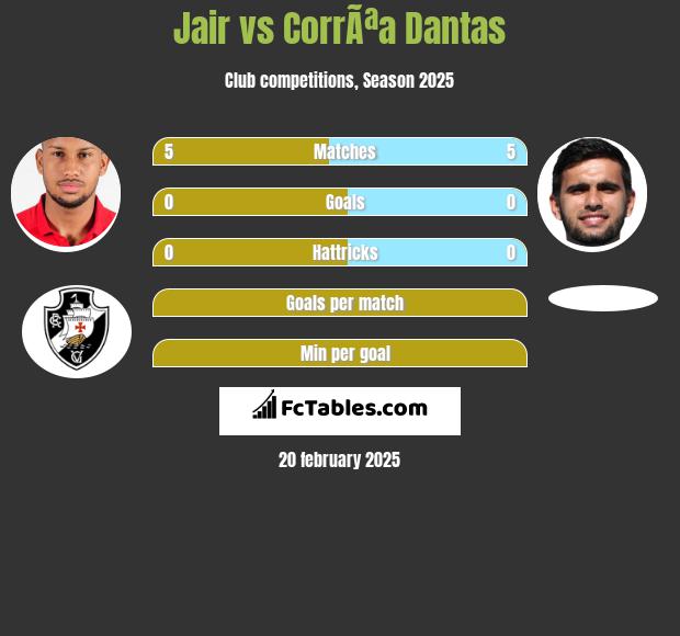 Jair vs CorrÃªa Dantas h2h player stats