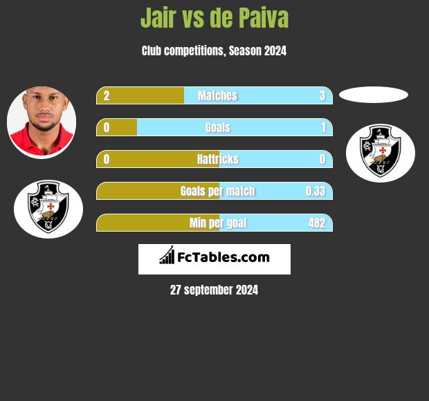 Jair vs de Paiva h2h player stats