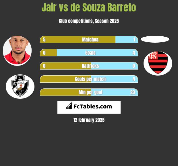 Jair vs de Souza Barreto h2h player stats