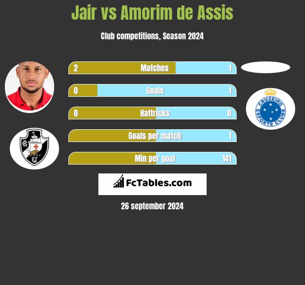 Jair vs Amorim de Assis h2h player stats