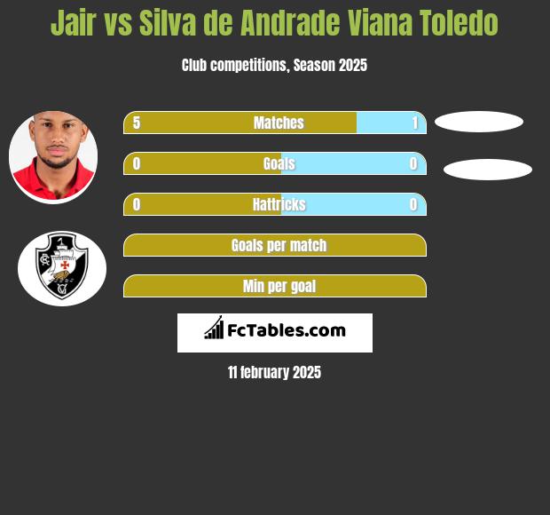 Jair vs Silva de Andrade Viana Toledo h2h player stats