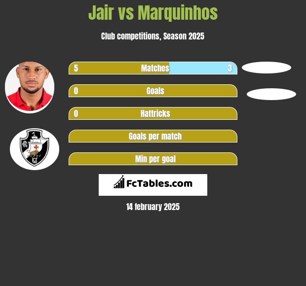 Jair vs Marquinhos h2h player stats