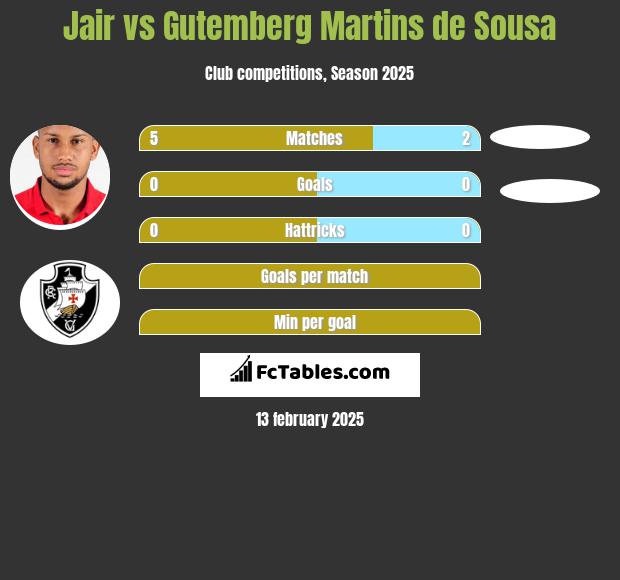 Jair vs Gutemberg Martins de Sousa h2h player stats