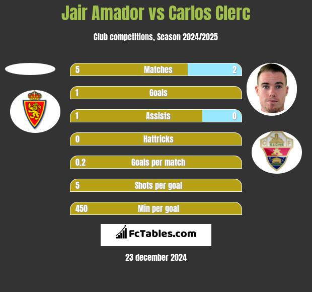 Jair Amador vs Carlos Clerc h2h player stats