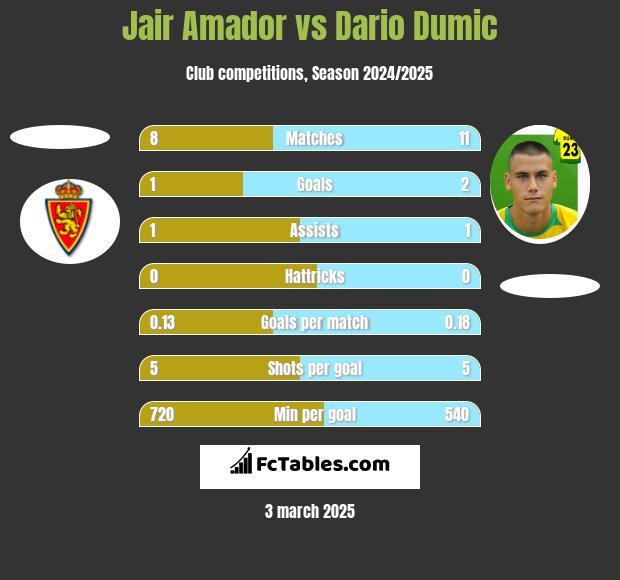 Jair Amador vs Dario Dumic h2h player stats