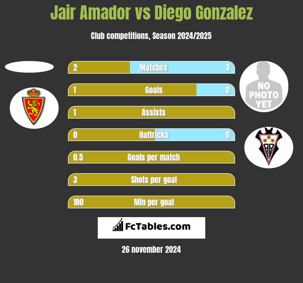 Jair Amador vs Diego Gonzalez h2h player stats