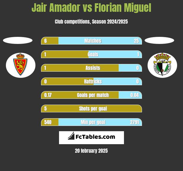 Jair Amador vs Florian Miguel h2h player stats