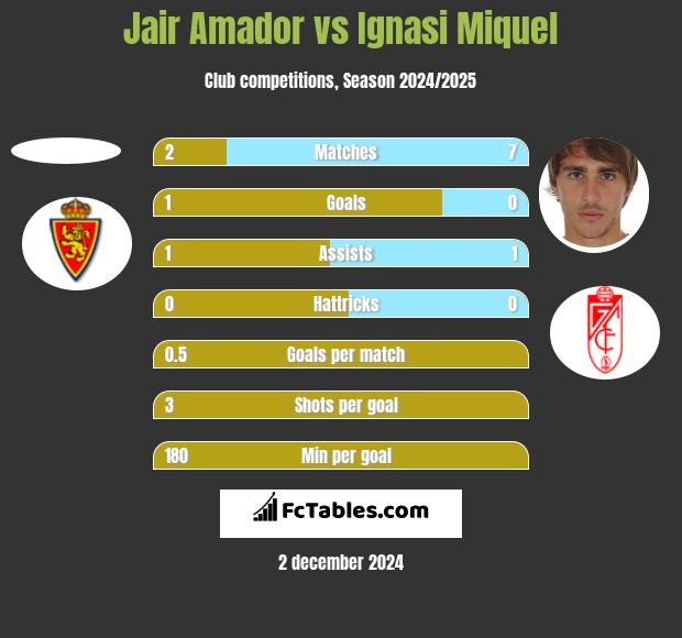 Jair Amador vs Ignasi Miquel h2h player stats