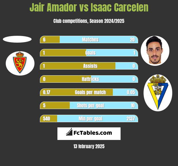 Jair Amador vs Isaac Carcelen h2h player stats