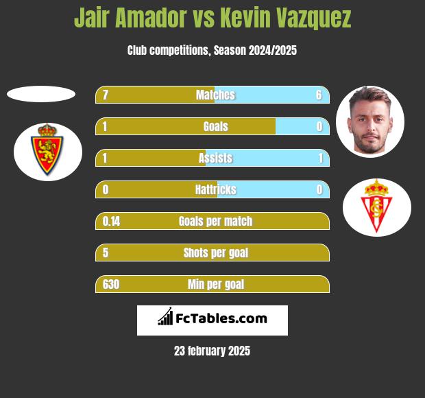 Jair Amador vs Kevin Vazquez h2h player stats