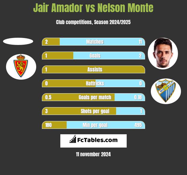 Jair Amador vs Nelson Monte h2h player stats