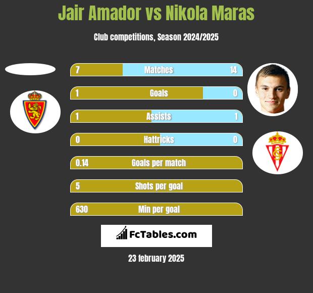 Jair Amador vs Nikola Maras h2h player stats