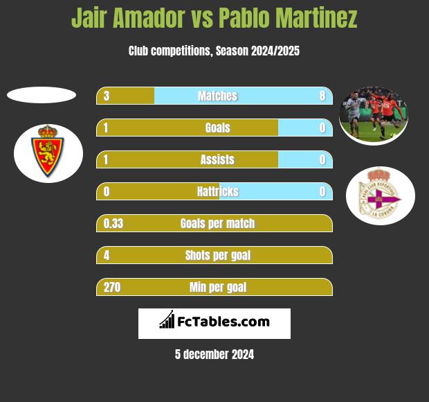 Jair Amador vs Pablo Martinez h2h player stats