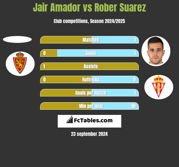 Jair Amador vs Rober Suarez h2h player stats