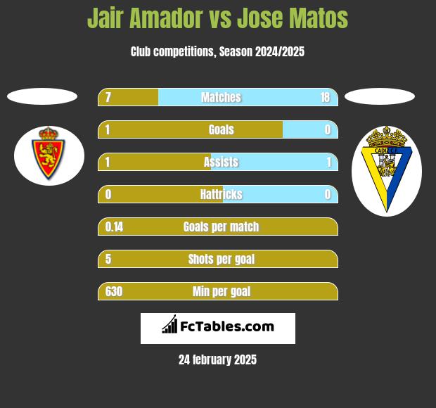 Jair Amador vs Jose Matos h2h player stats