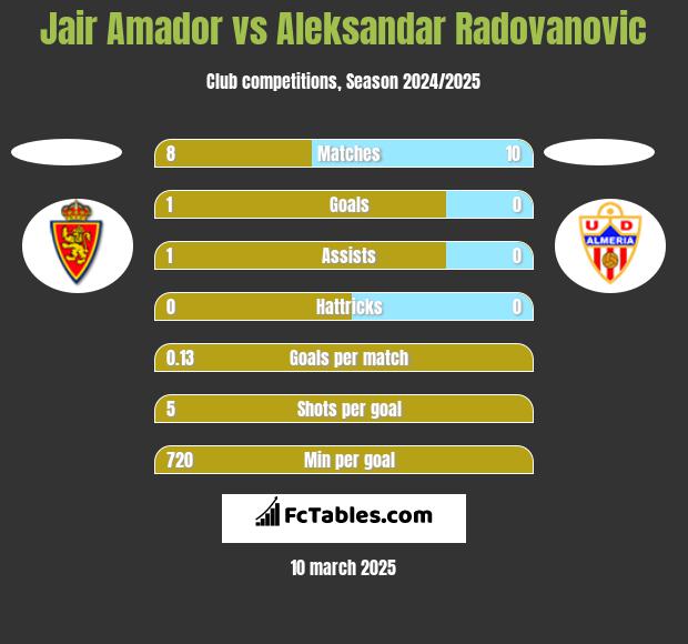 Jair Amador vs Aleksandar Radovanovic h2h player stats