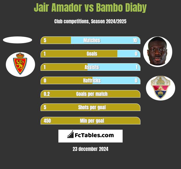 Jair Amador vs Bambo Diaby h2h player stats