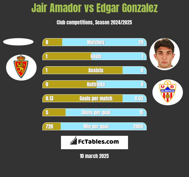 Jair Amador vs Edgar Gonzalez h2h player stats