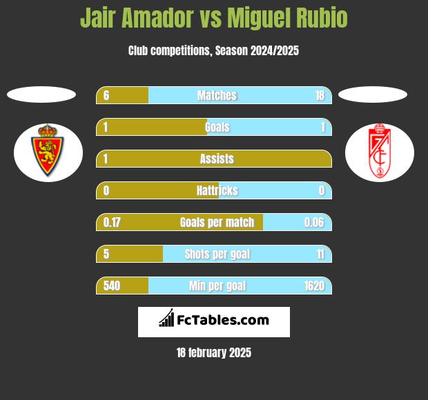 Jair Amador vs Miguel Rubio h2h player stats