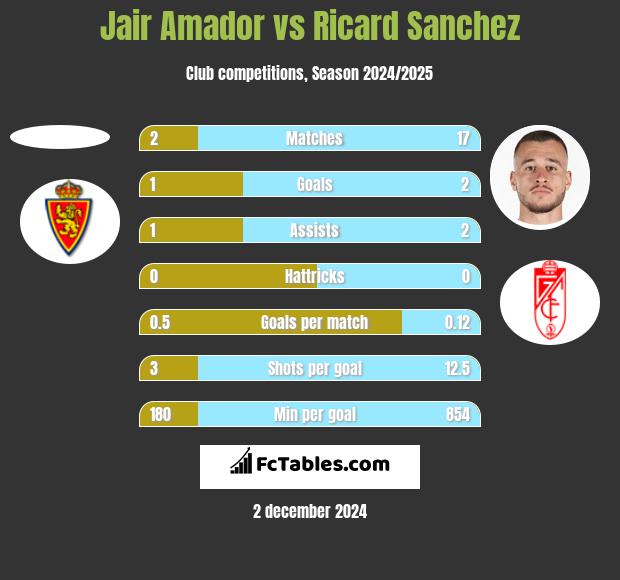 Jair Amador vs Ricard Sanchez h2h player stats