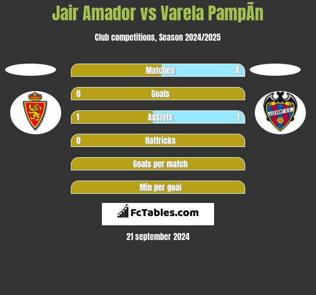 Jair Amador vs Varela PampÃ­n h2h player stats