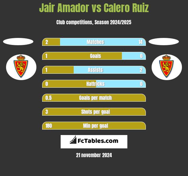 Jair Amador vs Calero Ruiz h2h player stats