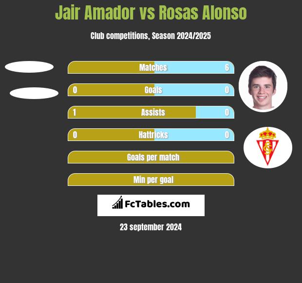 Jair Amador vs Rosas Alonso h2h player stats