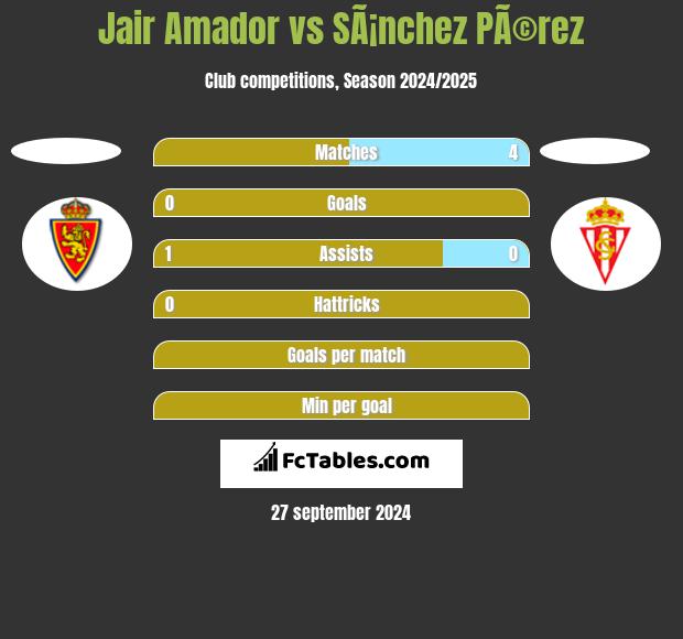 Jair Amador vs SÃ¡nchez PÃ©rez h2h player stats