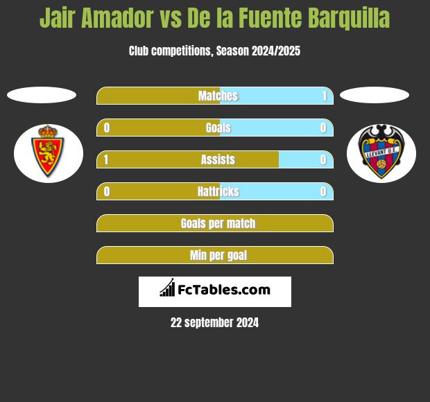 Jair Amador vs De la Fuente Barquilla h2h player stats