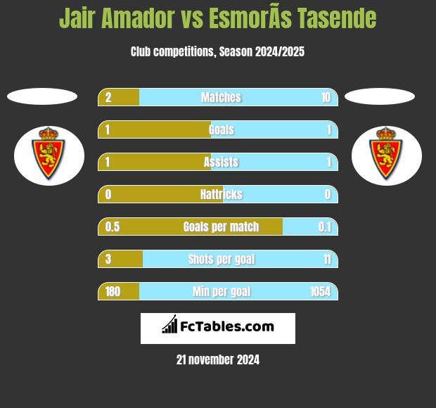 Jair Amador vs EsmorÃ­s Tasende h2h player stats