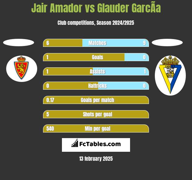 Jair Amador vs Glauder GarcÃ­a h2h player stats