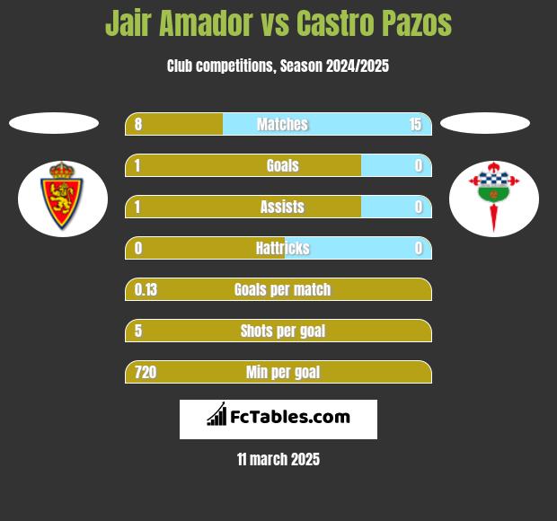 Jair Amador vs Castro Pazos h2h player stats