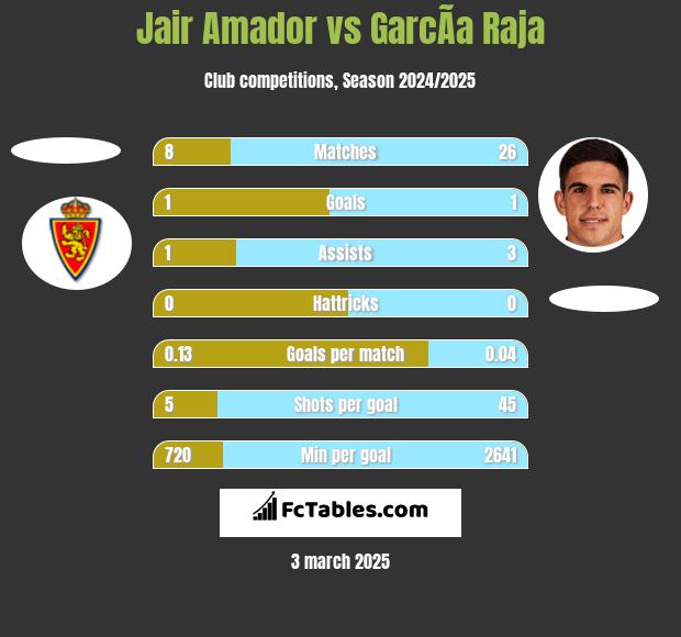 Jair Amador vs GarcÃ­a Raja h2h player stats