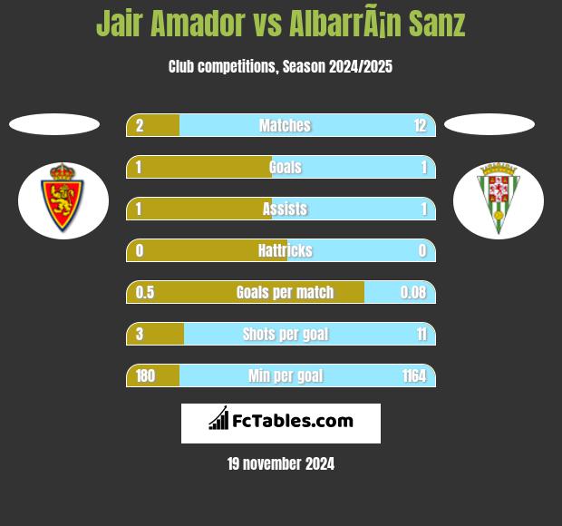 Jair Amador vs AlbarrÃ¡n Sanz h2h player stats