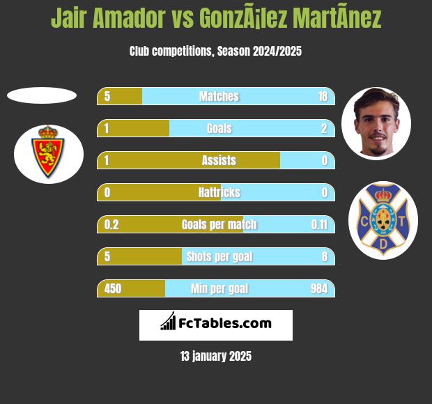 Jair Amador vs GonzÃ¡lez MartÃ­nez h2h player stats