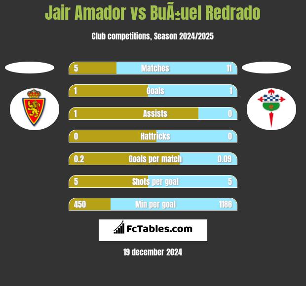 Jair Amador vs BuÃ±uel Redrado h2h player stats