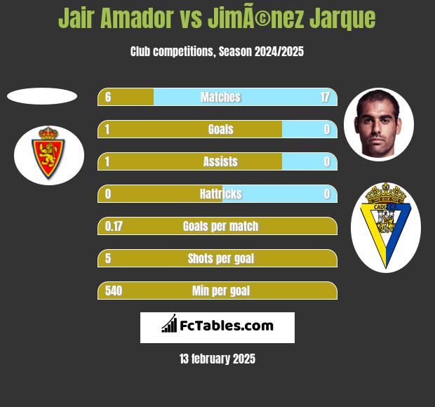 Jair Amador vs JimÃ©nez Jarque h2h player stats